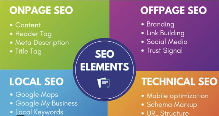 key elements of seo in digital marketing